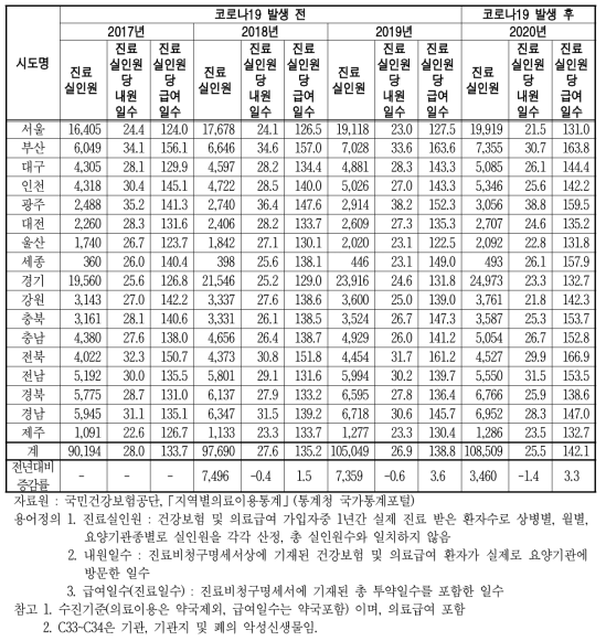 폐암(C33～C34) 급여현황(진료실인원, 진료실인원 당 내원일수와 급여일수) 단위 : 명, 일