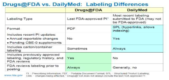 Drugs@FDA와 DailyMed에서 제공되는 처방의약품 정보의 차이
