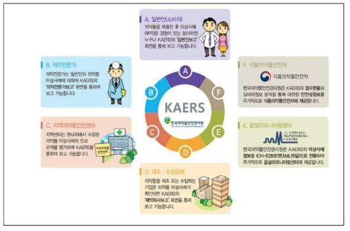 의약품이상사례(부작용)보고시스템(KAERS)의 보고 및 분석 주체 (출처: 한국의약품안전관리원 웹사이트, 2020년 11월 13일 접속)