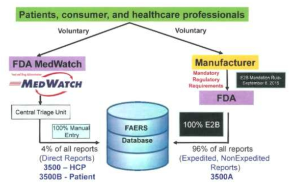 FAERS(FDA Adverse Event Reporting System) 내 이상사례(부작용) 보고 처리 절차