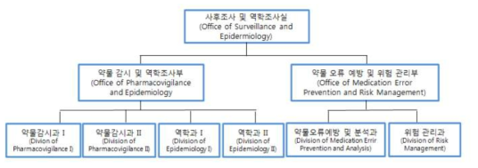 미국 CDER 내 약물역학과(OSE)의 조직도