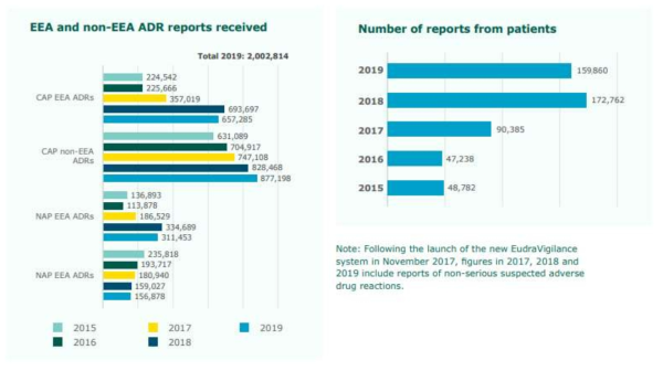 유럽 내 EudraVigilance를 통해 접수되는 이상사례(부작용)의 보고 건수 통계