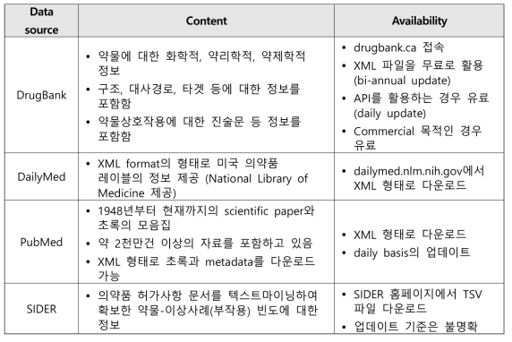 약물 이상사례(부작용) 분석에 활용이 가능한 다양한 의료 정보 데이터베이스