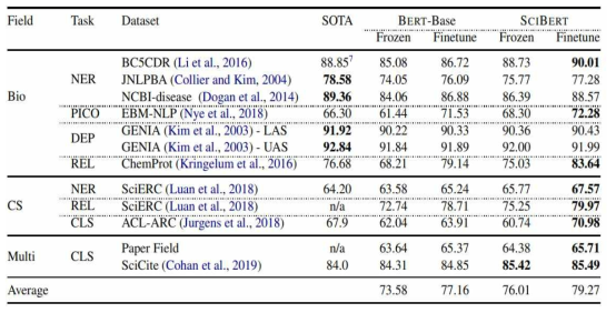 Base-BERT와 SciBERT 간의 자연어처리 작업별 성능 차이