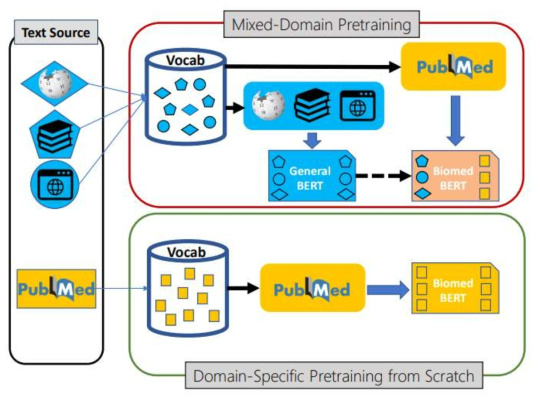 기존 Base-BERT를 활용한 다중 도메인(Mixed-Domain) 사전학습 방식(위)과 도메인별(Domain-Specific) 사전학습 방식(아래)