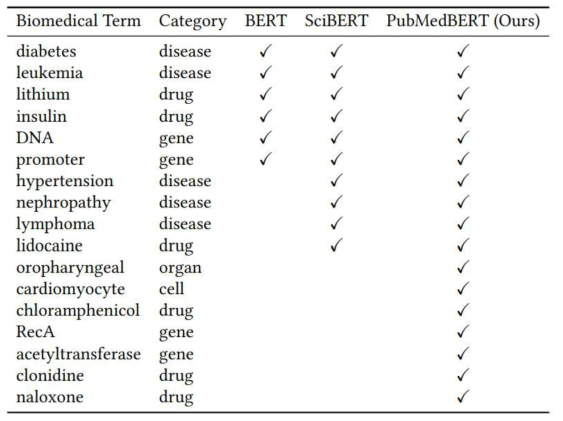 사전학습에 활용한 자연어 자료에 따른 모델에 노출된 단어 차이. 범용 자연어 자료가 아니라 의약학 논문 자료만을 사전학습에 활용한 PubMed BERT의 경우 ‘oropharyngeal’이나 ‘naloxone’등의 의약학 전문용어를 의약학 도메인 내 맥락에 따라 적절히 표현함