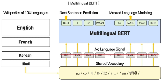 104개의 언어 자료를 사용하여 한 번에 사전학습을 진행한 Multi-Lingual BERT의 학습 과정 도식도