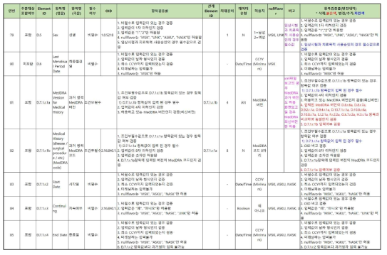 ICH E2B(R3) 서식에 따른 KAERS 보고체계의 보고 항목검증룰 (예시)