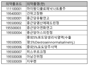 의약품명 개체 정규화에 사용된 식품의약품안전처 2020년 하반기 의약품코드집 예시