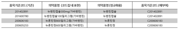 의약품명 개체 어노테이션을 위한 의약품 코드집 내 표현 정규화 및 품목기준코드 재부여 예시