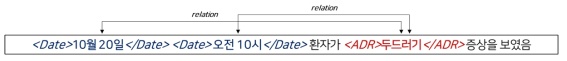 이상사례 발현 시간 정보 표현을 위한 단어 개체 간 관계 어노테이션 예시