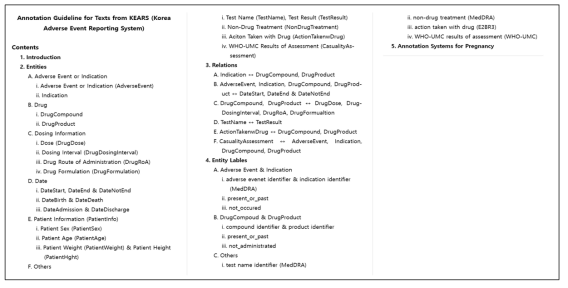 의약품 안전성 정보 어노테이션을 위한 어노테이션 가이드라인 초안