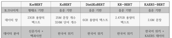 한국어 BERT 특성 및 학습 데이터 특성: 기존 사용되는 BERT는 위키피디아나 뉴스기사와 같은 일반적인 문장들을 통해 BERT를 학습하고 있으나, KAERS-BERT는 의료 및 의약 분야의 데이터를 통해 학습을 추가 진행