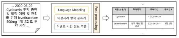 이상사례(부작용) 보고 자료에서 임상 정보를 추출하는 자연어처리 모델 모식도: 자연어를 크게 자연어 모델(KAERS-BERT), 이상사례(부작용) 및 임상 정보 추출 모델, 이상사례(부작용) 관계 추출 모델, 임상 정보 정규화 모델을 활용함으로써 주요 임상정보를 구조화 하고자함