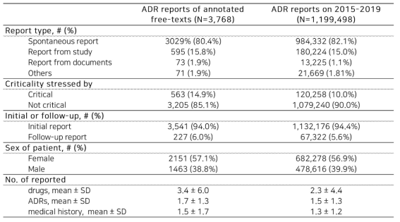 어노테이션 대상 이상사례 상세서술 문서 유래 보고 자료와 2015년부터 2019년 사이 보고된 이상사례 총 보고 자료의 자료 특성 비교