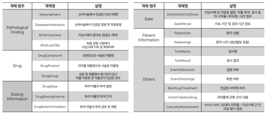 의약품 안전성 정보 어노테이션을 위한 21개 단어 개체 개별 정의 및 개체 범주