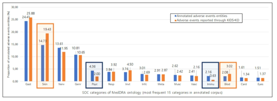 자연어 학습자료와 기존 KIDS-KD 안전성 자료 내 이상사례 정보의 (상위 15개군) MedDRA SOC (System Organ Classes) 분포 비교