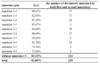 어노테이터-어노테이터 간 어노테이션 일치율 측정 결과