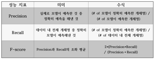 의약품 안전성 정보 추출 모델을 평가하기 위해 사용한 성능 지표