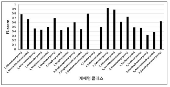 개체명의 클래스에 따른 성능 평가 그래프