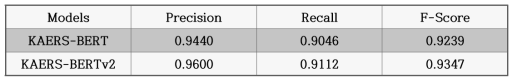 KAERS-BERT 기반 개체명 관계 추출 모델 성능표: v2는 데이터 분절 단위를 조정하여 데이터 추가를 하고 Epochs를 늘려 학습한 모델임