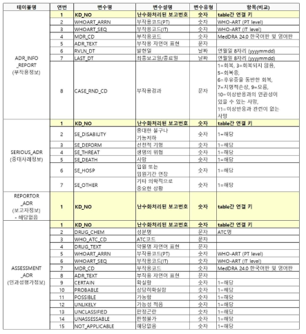 의약품 안전성 정보 추출을 위한 KIDS-KD-NLP 데이터베이스 내 부작용 정보, 중대사례 정보, 인과성 평가 정보 테이블 구성 (보고자 정보의 경우 추출 대상 정보가 아니므로 별도로 테이블을 생성하지 않음)