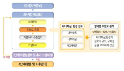 가명처리 단계별 세부 절차도 (출처: 개인정보보호위원회, 2020;. 가명정보 처리 가이드라인)