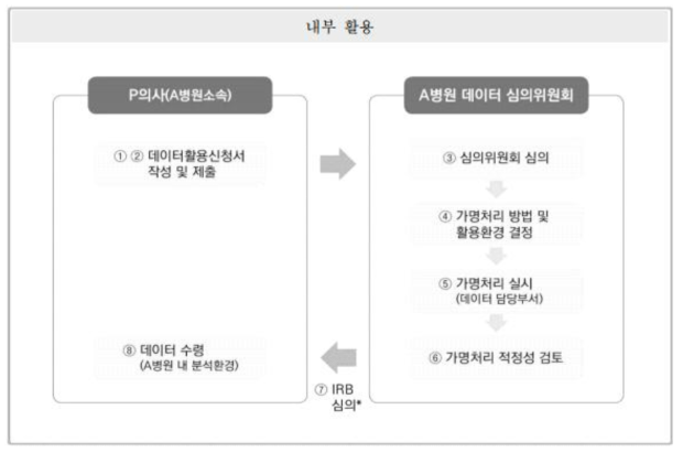 가명정보 내부 활용 시 절차도 (출처: 보건의료 데이터 활용 가이드라인, 2020)