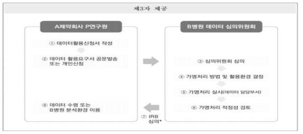 가명정보 제3자 제공 활용 시 절차도 (출처: 보건의료 데이터 활용 가이드라,. 2020)