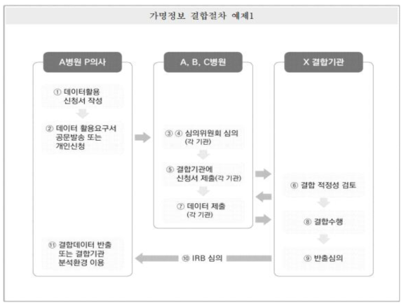 가명정보 결합 및 활용절차 예시 (A병원 P의사가 A, B, C 병원 자료 결합 연구를 수행 시 절차도) (출처: 보건의료 데이터 활용 가이드라인. 2020)