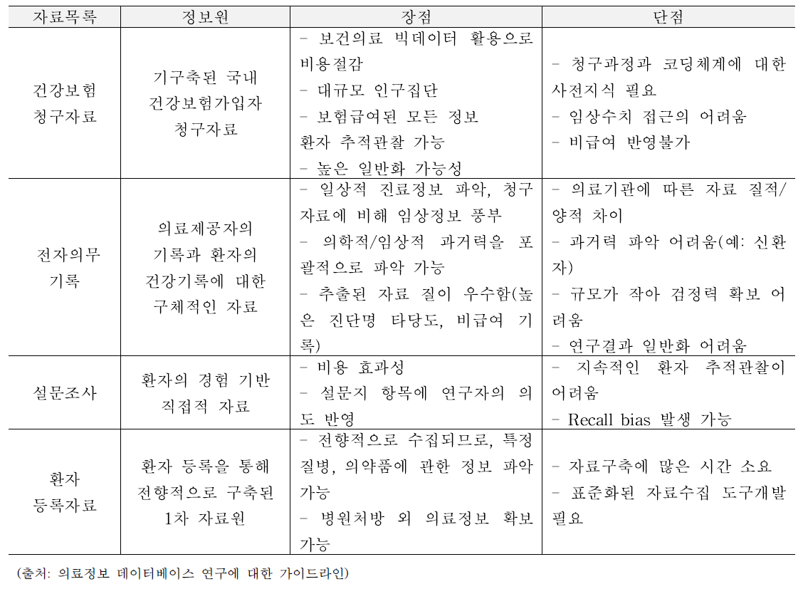 의약품 데이터베이스연구에 활용 가능한 RWD 자료원 목록