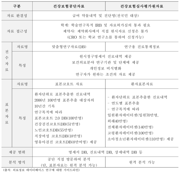 건강보험공단자료와 건강보험심사평가원자료 특성 비교