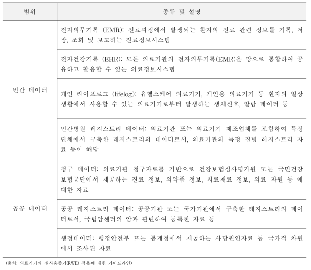 실사용데이터(RWD)의 출처