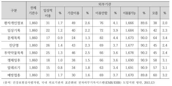 전자의무기록시스템의 외부기관 정보이용 정도