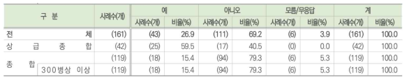 의료정보시스템 도입 여부 조사 표 (임상데이터웨어하우스) 출처: (재)한국보건의료정보원, 보건의료정보화 실태조사 결과보고서, 2021.4