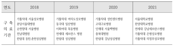 MOA-Net 분산연구망 참여기관 현황