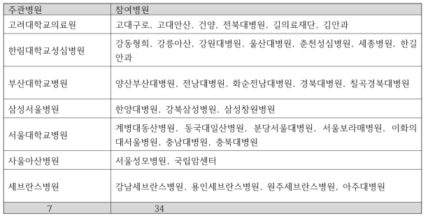 의료데이터중심병원 지원사업 참여 병원