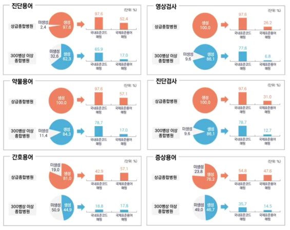 기관에서 사용되는 의료데이터 용어 (로컬용어, 인터페이스용어)에 대해 병원내부코드 및 국제표준용어체계 매핑 현황