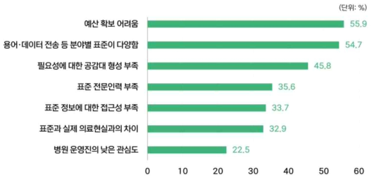 의료정보표준 도입 장애 요인