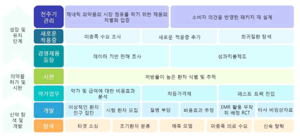 의약품 인허가 등 전주기에 걸친 RWE 활용 현황 (출처: IQVIA, Senthi Sockalingam, Current and Future Use of Real World Evidence by Healthcare Industry)