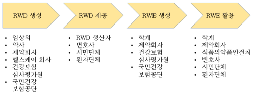 RWD 생성부터 RWE 활용까지의 단계별 전문가