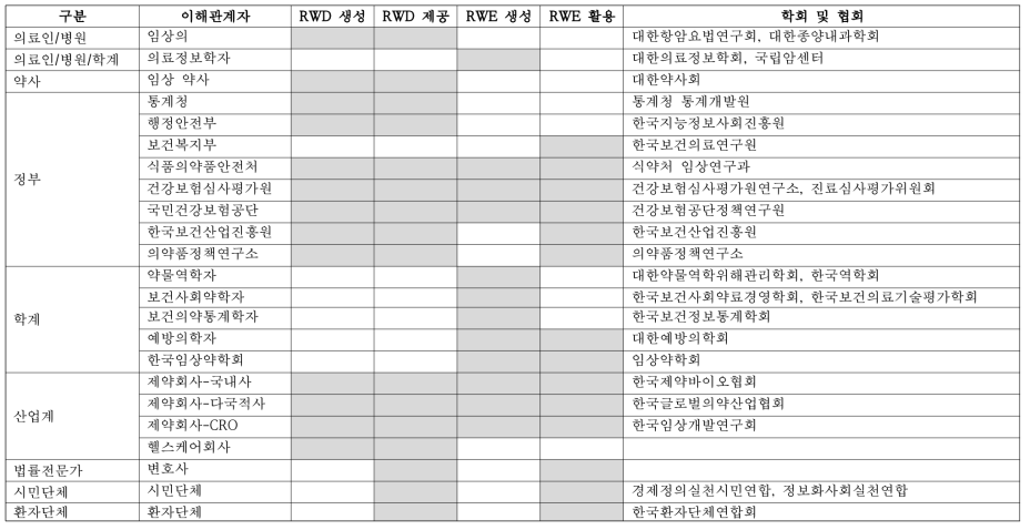 전문가 추천 의뢰를 위해 연락한 학회 및 협회