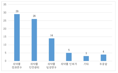 RWD/RWE를 사용한 업무 및 연구의 종류