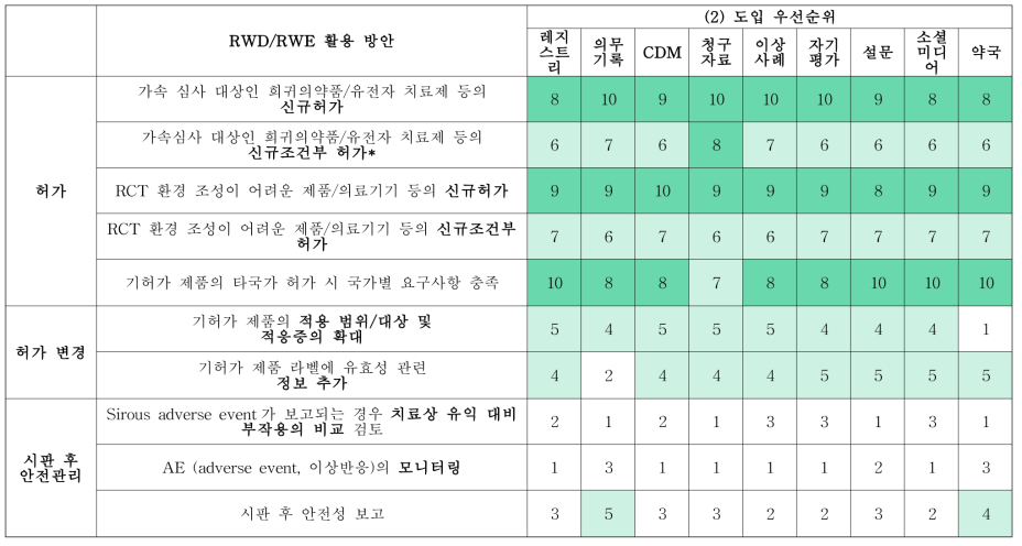 의약품 전주기 단계에서 RWD/RWE의 활용 방안별 도입 우선순위 응답 결과 (1-10순위)