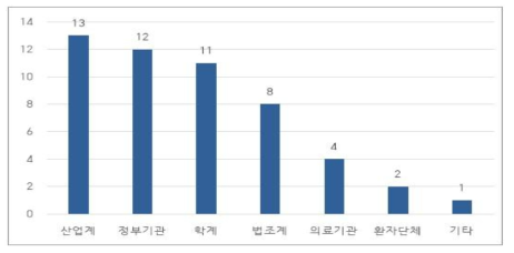 2차 델파이 조사 참여자들의 소속기관 및 소속분야