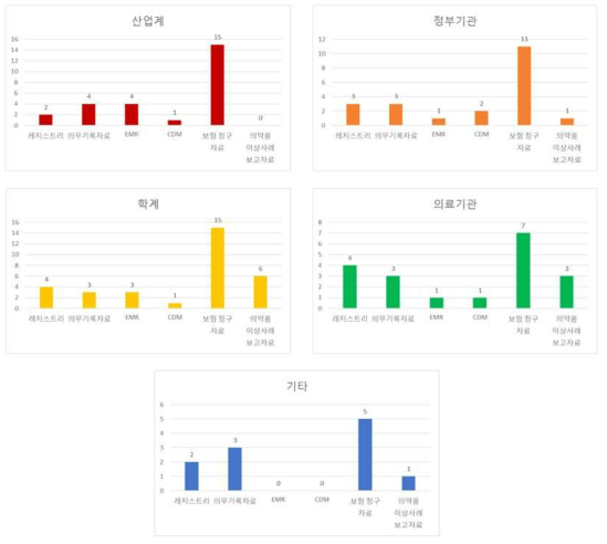 소속기관별 사용 경험이 있는 RWD의 종류