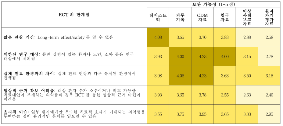 신약허가에서의 RCT 한계 보완 가능성 응답 결과