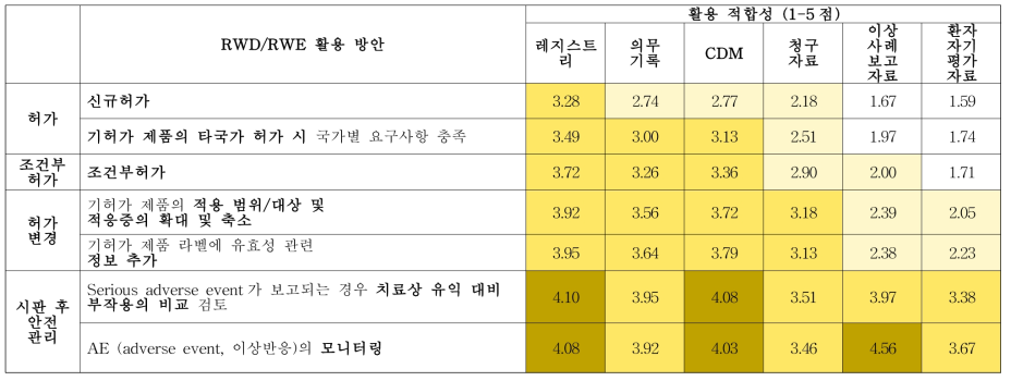 의약품 전주기 단계에서 RWD/RWE의 활용 방안별 적합성 응답 결과