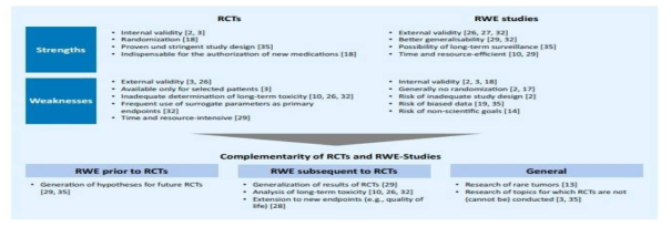 RWD/RWE and RCT 비교