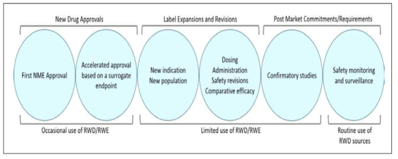 미국의 규제 과학 분야에서 RWD/RWE 이용 경험 (출처: Duke Margolis Center, A Framework for Regulatory Use of Real-World Evidence)